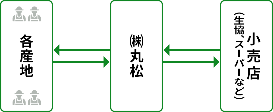 丸松での流れ