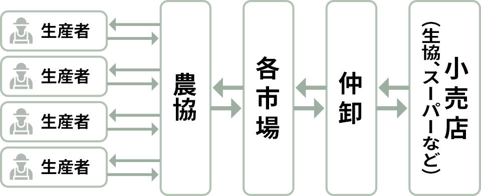 他社の流れ